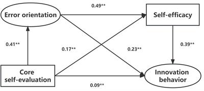 Core self-evaluation and innovative behavior: mediating effect of error orientation and self-efficacy of nurses